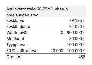 38 kuntoon maksaa, päätin kumminkin tehdä pientä vertailua asuntomarkkinoihin kahden muun miljoonan euron rajan rikkoneen selosteen osalta.