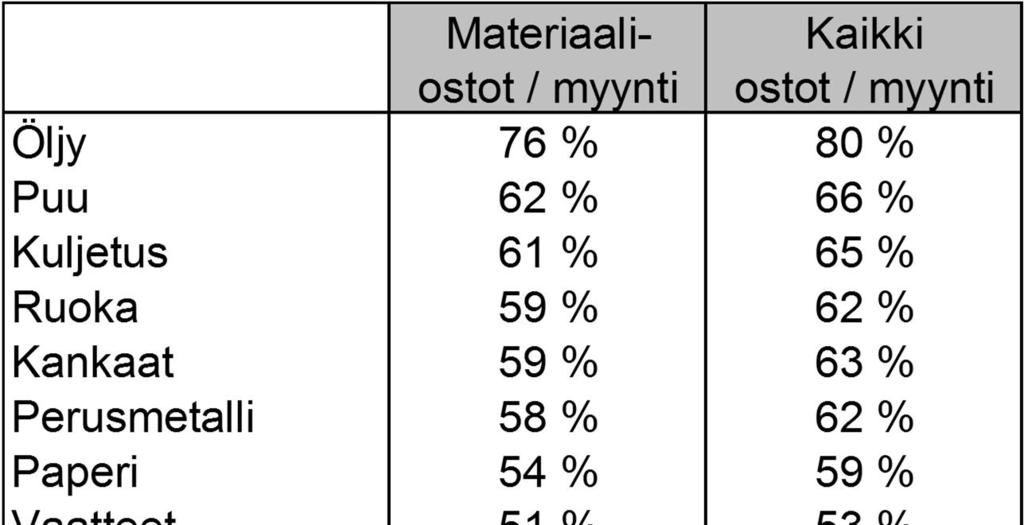 Tieto- ja palvelutalouden laitos / logistiikka Ostot merkittävässä roolissa