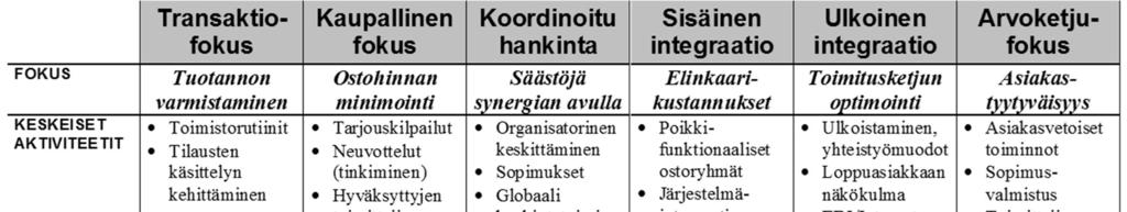 98/02 - Kaupallinen fokus lyhyen tähtäimen suorat kustannussäästöt Transaktiofokus tilataan mitä tarvitaan