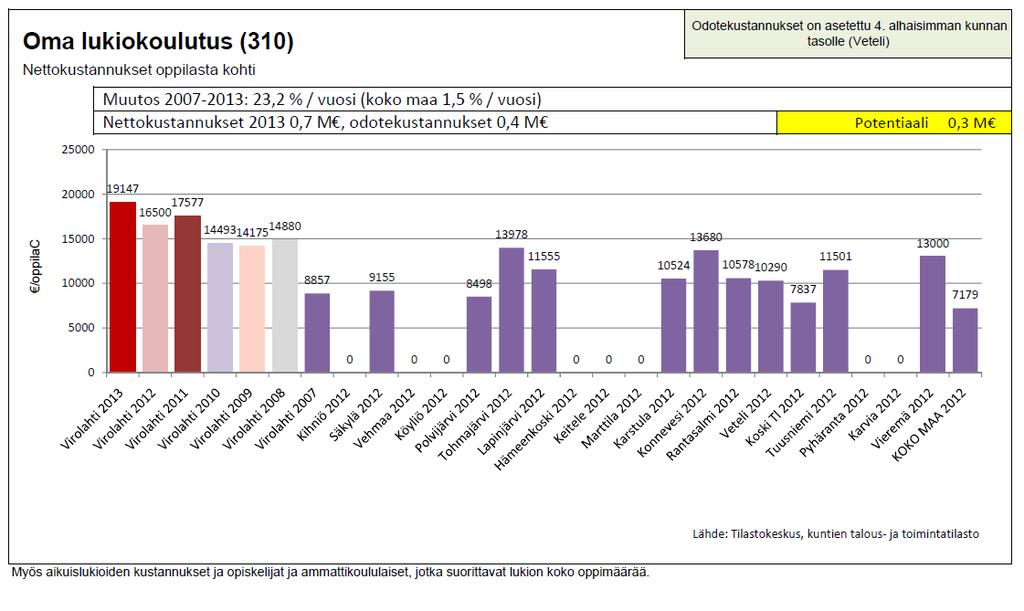 Havainnot: 1. Lukiokoulutuksen oppilasmäärä oli 36,7 vuonna 2013. Lukio sai valtionosuutta 12.621 /oppilas, joka on 6.526 /oppilas vähemmän kuin nettokustannukset. Lukion alijäämä 2013 oli siten n.