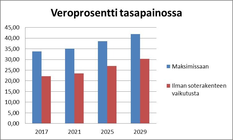 Jos talous tasapainotetaan kokonaisuudessaan veroprosenttia nostamalla, yksistään sote-rakenteen vaikutus