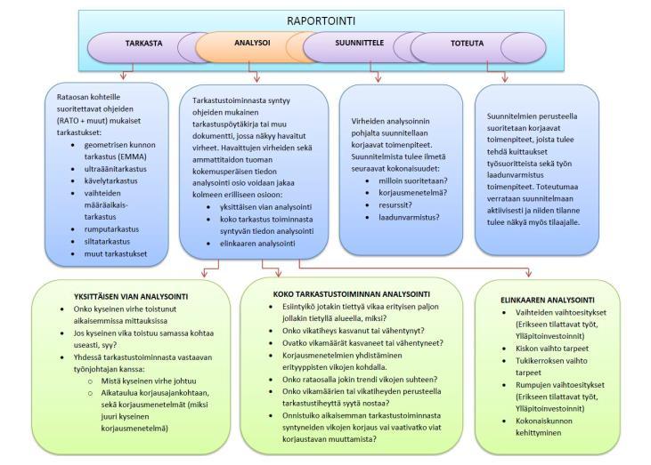 KUVA 3. Kunnossapidon putki ja analysoinnin raportointi (9, liite 1.11, s. 4) Urakoitsija analysoi tarkastustuloksia ja vikoja ja raportoi tilaajalle kuvassa 3 esitettyihin kysymyksiin.