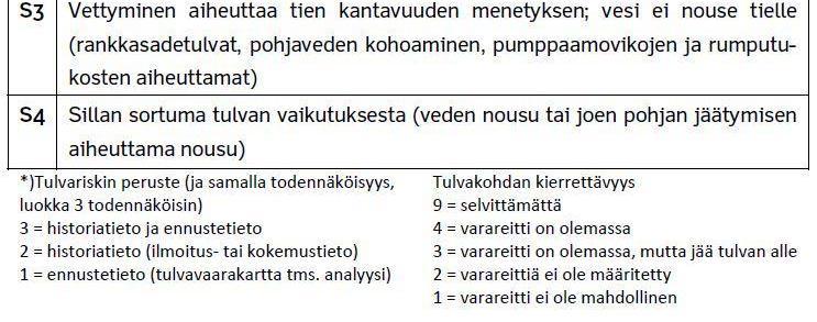 TAULUKKO 20. Alueellisten tulva- ja sortumariskien kartoittaminen (38) 6.4.