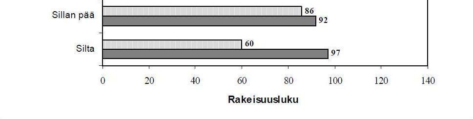 Näytteen ottoajankohta oli 21 vuotta rakentamisen jälkeen.