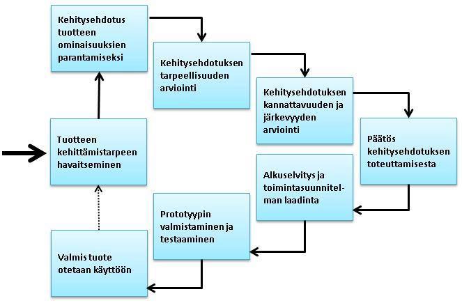 si niiden kehitysprosessi on yleensä jatkuvaa, kuten monien muidenkin tuotteiden kohdalla. Tähän vaikuttavat sekä yhdyskunnalliset tarpeet että säädettävät lait ja asetukset.