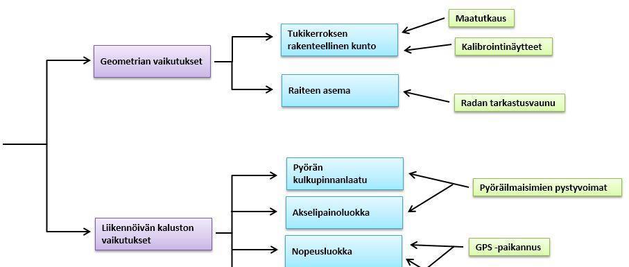 virheettömästi. Tukikerroksen kuntoa tulisikin seurata nykyistä säännöllisemmin, ja tämä voitaisiin suorittaa esimerkiksi maatutkauksen ja näytteenoton avulla.