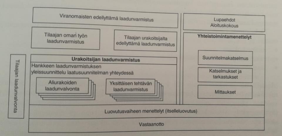 piteet sekä toiminnan ja laadunvarmistuksen dokumentointitavat. Laatusuunnitelmassa esitetään myös liikenne- ja työturvallisuuden huomioiminen ja ympäristöasiat.