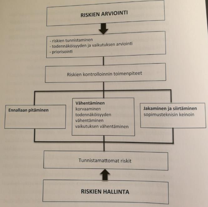 KUVA 2. Riskienhallinta prosessi (5. s.76). Infrahankkeiden riskit ovat tyypillisesti luonteeltaan monitahoisia.