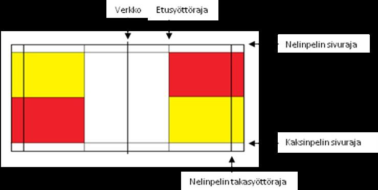 Säännöt Pistelasku Pelatun pallon voittaja saa pisteen riippumatta siitä oliko hän syöttäjä vai vastaanottaja. Erä pelataan 21 pisteeseen ja voittoon tarvitaan kaksi voitettua erää.