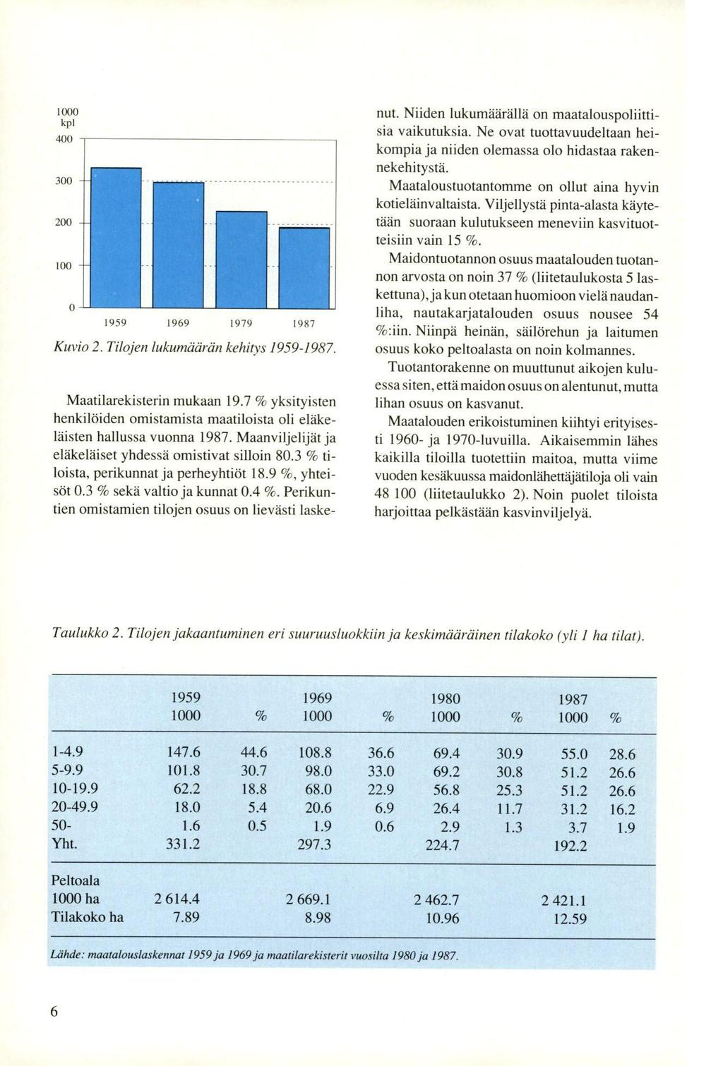 1959 1969 1979 1987 Kuvio 2. Tilojen lukumäärän kehitys 1959-1987. Maatilarekisterin mukaan 19.7 % yksityisten henkilöiden omistamista maatiloista oli eläkeläisten hallussa vuonna 1987.