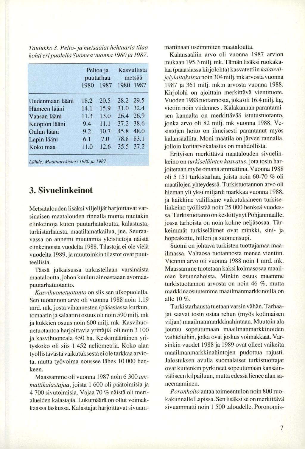 Taulukko 3. Pelto-ja metsäalat hehtaaria tilaa kohti eri puolella Suomea vuonna 1980 ja 1987, Peltoa ja Kasvullista puutarhaa metsää 1980 1987 1980 1987 Uudenmaan lääni 18.2 20.5 28.2 29.