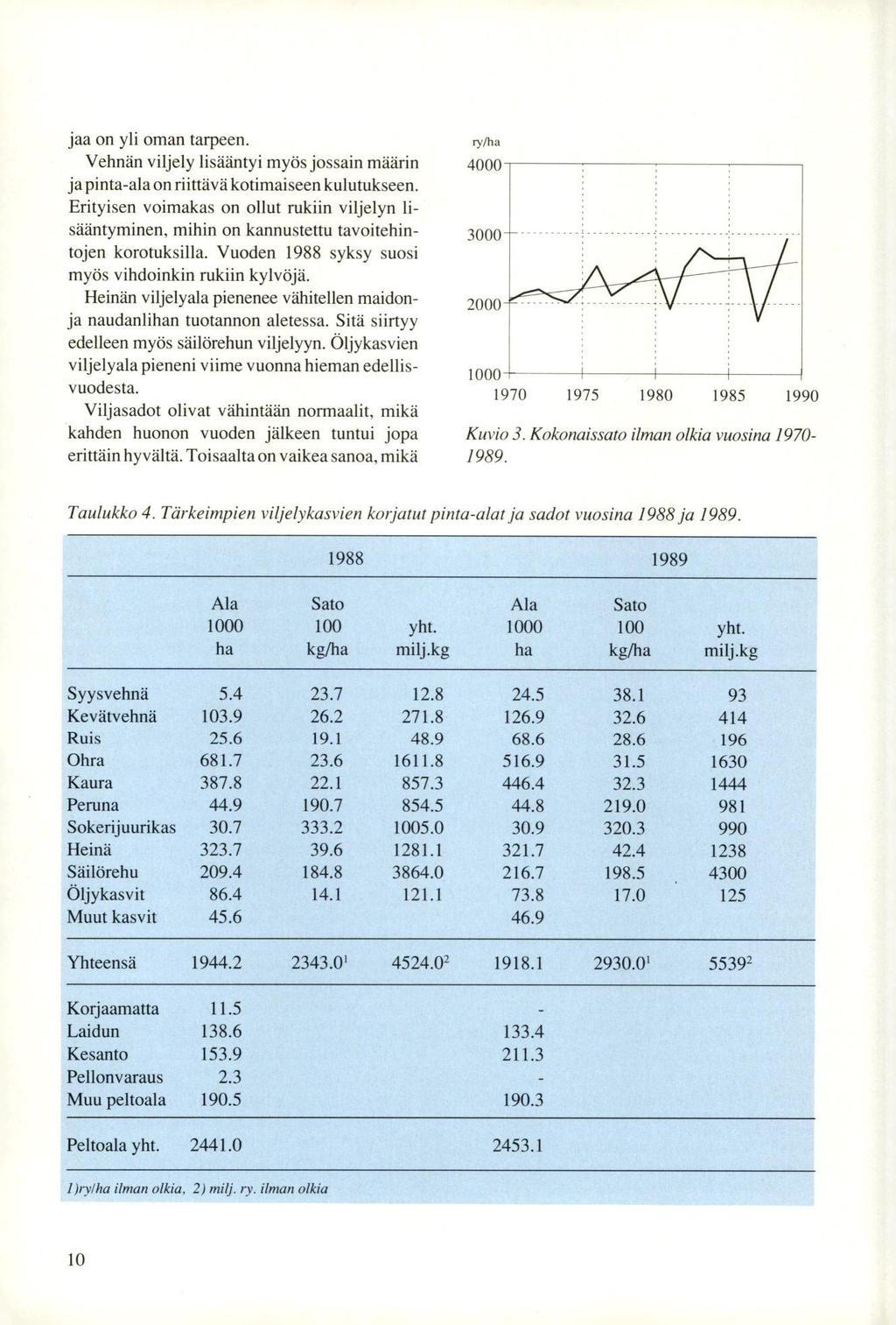 jaa on yli oman tarpeen. ry/ha Vehnän viljely lisääntyi myös jossain määrin 4000 ja pinta-ala on riittävä kotimaiseen kulutukseen.