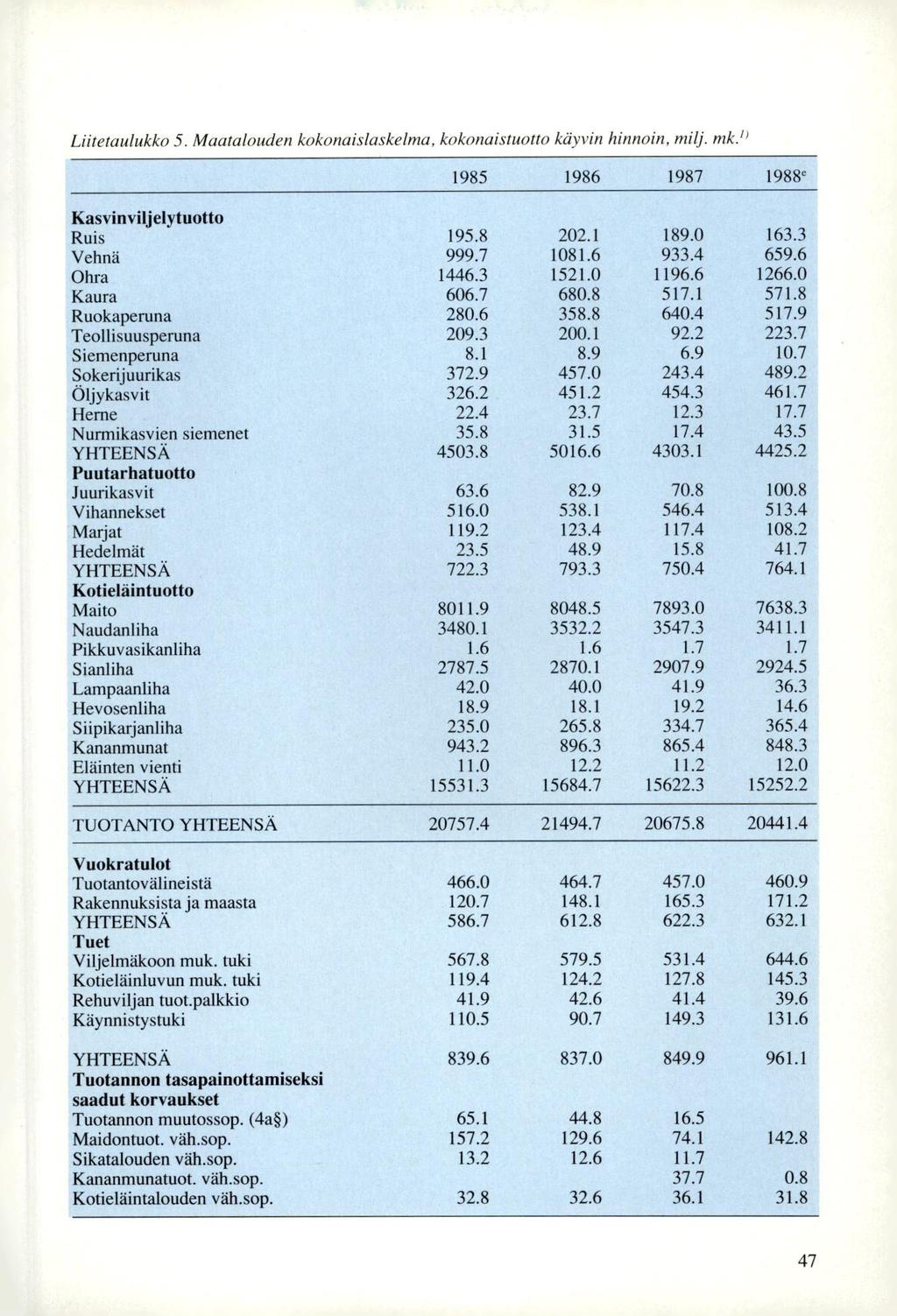 Liitetaulukko 5. Maatalouden kokonaislaskelma, kokonaistuotto käyvin hinnoin, milj. mk.n 1985 1986 1987 1988e Kasvinviljelytuotto Ruis 195.8 202.1 189.0 163.3 Vehnä 999.7 1081.6 933.4 659.6 Ohra 1446.