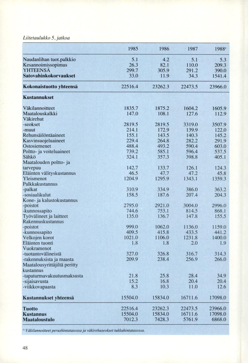 Liitetaulukko 5, jatkoa 1985 1986 1987 1988e Naudanlihan tuot.palkkio 5.1 4.2 5.1 5.3 Kesannoimissopimus 26.3 82.1 110.0 209.3 YHTEENSÄ 299.7 305.9 291.2 390.0 Satovahinkokorvaukset 33.0 11.9 34.