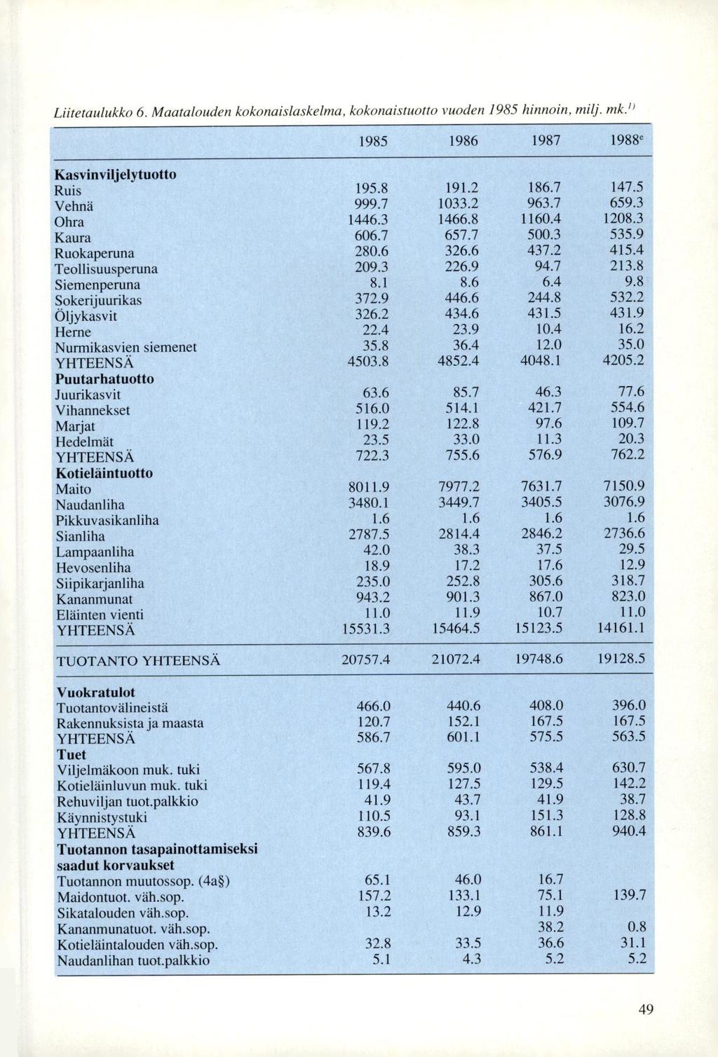 Liitetaulukko 6. Maatalouden kokonaislaskelma, kokonaistuotto vuoden 1985 hinnoin, milj. mk.' 1985 1986 1987 1988e Kasvinviljelytuotto Ruis 195.8 191.2 186.7 147.5 Vehnä 999.7 1033.2 963.7 659.