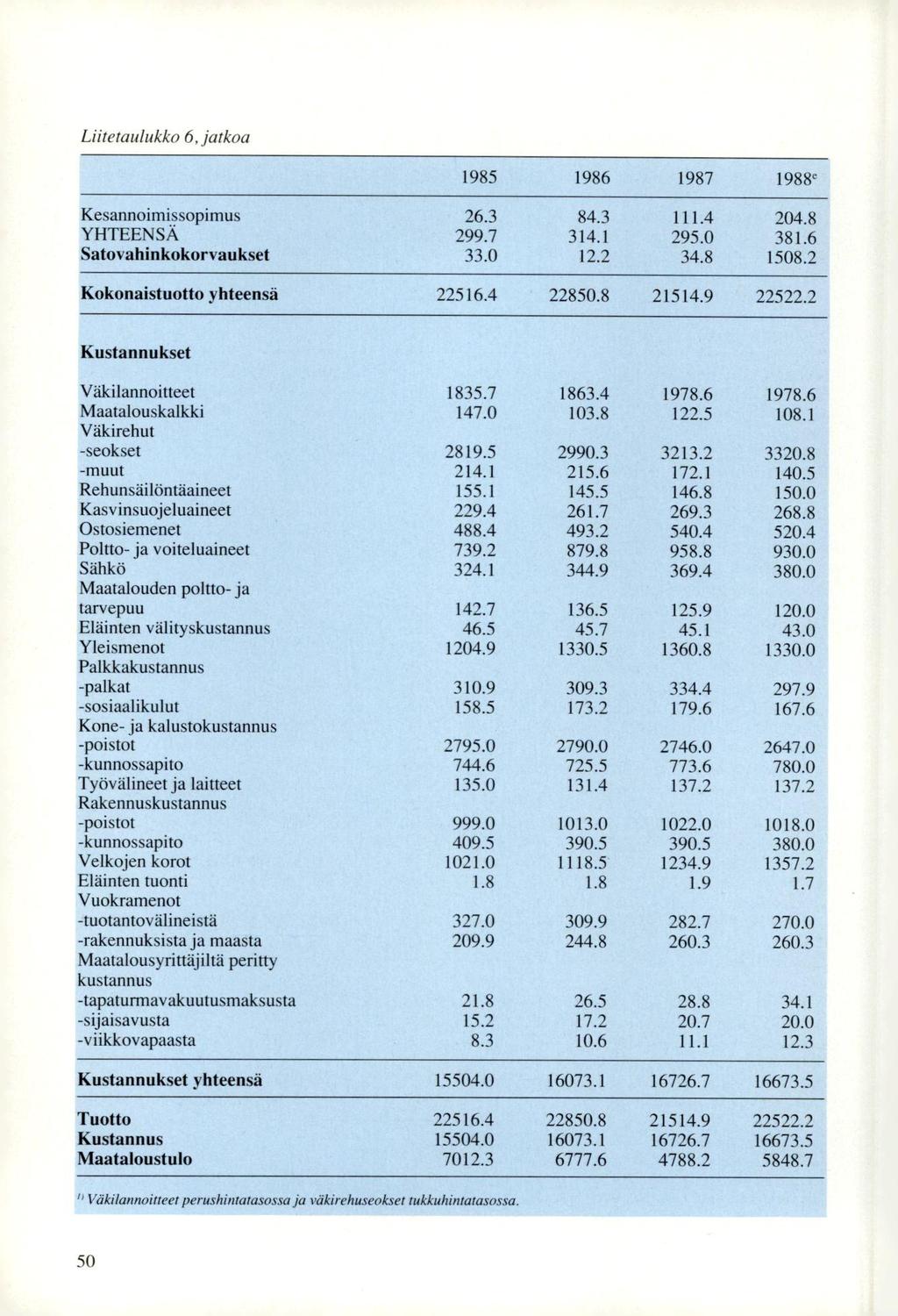 Liitetaulukko 6, jatkoa 1985 1986 1987 1988' Kesannoimissopimus 26.3 84.3 111.4 204.8 YHTEENSÄ 299.7 314.1 295.0 381.6 Satovahinkokorvaukset 33.0 12.2 34.8 1508.2 Kokonaistuotto yhteensä 22516.