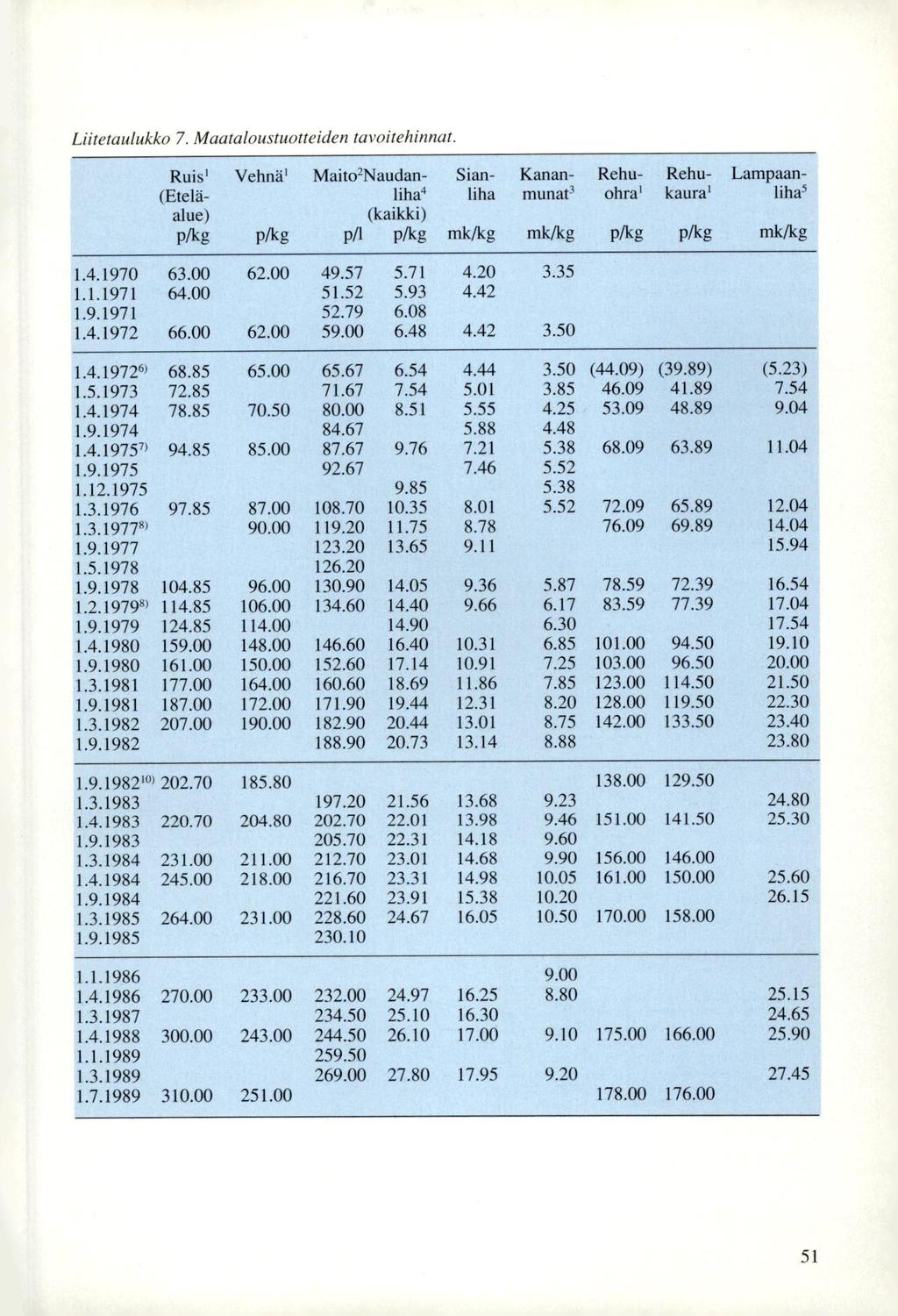 Liitetaulukko 7. Maataloustuotteiden tavoitehinnat. Ruis' (Eteläalue) p/kg Vehnä' p/kg MaitoSaudanliha' (kaikki) p/1 p/kg Sianliha mk/kg Kananmunat' mk/kg 1.4.1970 63.00 62.00 49.57 5.71 4.20 3.35 1.