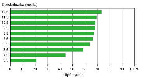 Koulutus 2015 Opintojen kulku 2013 Ammattikorkeakoulukoulutuksen suorittaminen nopeutui Tilastokeskuksen koulutustilastojen vuoden 2013 tietojen mukaan lukiolaisista 80 prosenttia suoritti tutkinnon