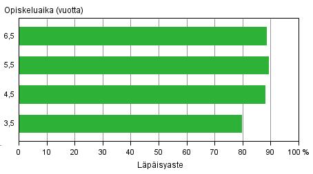 Kuten ammattikorkeakoulutuksessa myös yliopistokoulutuksen suorittamisessa oli suuria eroja sukupuolten välillä.