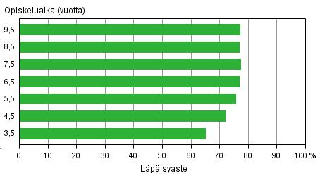 Lukiossa opiskelevat miehet suorittivat lukiotutkinnon hitaammin kuin lukiossa opiskelevat naiset.