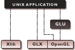 OpenGL tukikirjastot SGI pitää kirjaa OpenGL:ään tehdyistä kirjastoista ARB:n speksaamia kirjastoja n.