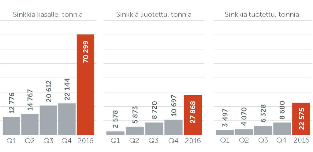 Kuva 2. Sinkin tuotantomäärät vuonna 2016.