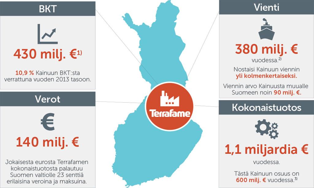 Kainuun vienti yli kolminkertaistuu Selvityksessä oletuksena on käytetty vuoden 2016 mukaista tilannetta, jossa Terrafamen tuottamasta nikkelistä 75 % ja sinkistä 100 % menee vientiin.