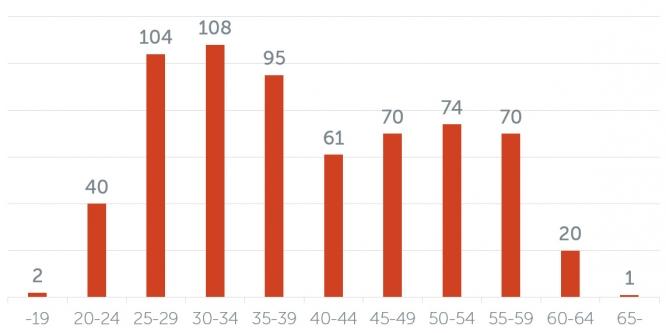 että neljää työpäivää seurasi kuuden päivän vapaa. Kuva 3.
