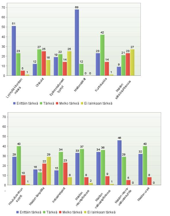 KUVIO 7. Eri tunnuslukujen tärkeys ruokinnan seurannassa kyselyyn vastanneiden mukaan (n=80). (Alkuperäinen diagrammi on jaettu kahteen osaan paremman luettavuuden vuoksi.