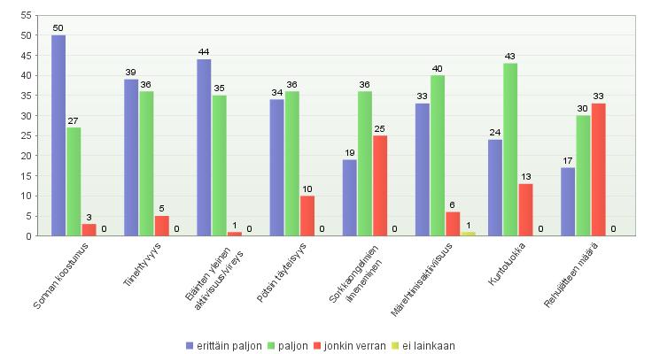 tärkeimpänä havaintona pidettiin eläinten yleistä aktiivisuutta ja vireyttä, sillä 44 vastaajaa oli sitä mieltä, että se kertoo ruokinnan onnistumisesta erittäin paljon.