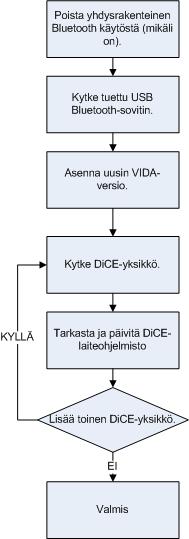 2.3.1 Vaihto-osat DiCE-vaihtoyksikkö on kunnostettu DiCE yksikkö, jonka suorituskyky ja laatu vastaavat täysin uutta DiCE:ä. Tilaa DiCE-vaihtoyksikkö, jos nykyinen DiCE on todettu vialliseksi.