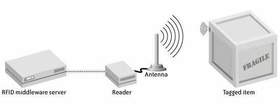TAMPEREEN AMMATTIKORKEAKOULU TUTKINTOTYÖ 6 (52) 3 RFID teknologian peruskäsitteet RFID kuvaa teknologiaa, jossa esineitä voidaan tunnistaa käyttämällä radioaaltoja tai magneettikenttiä hyödyksi.