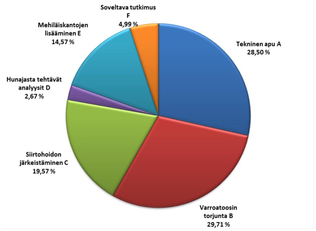 kokonaismenoista) ja kuudennella sijalla hunajasta tehtävät analyysit (noin 3 prosenttia kokonaismenoista). Kuva 5: Menot toimenpidetyypeittäin mehiläishoitovuonna 2015 5.