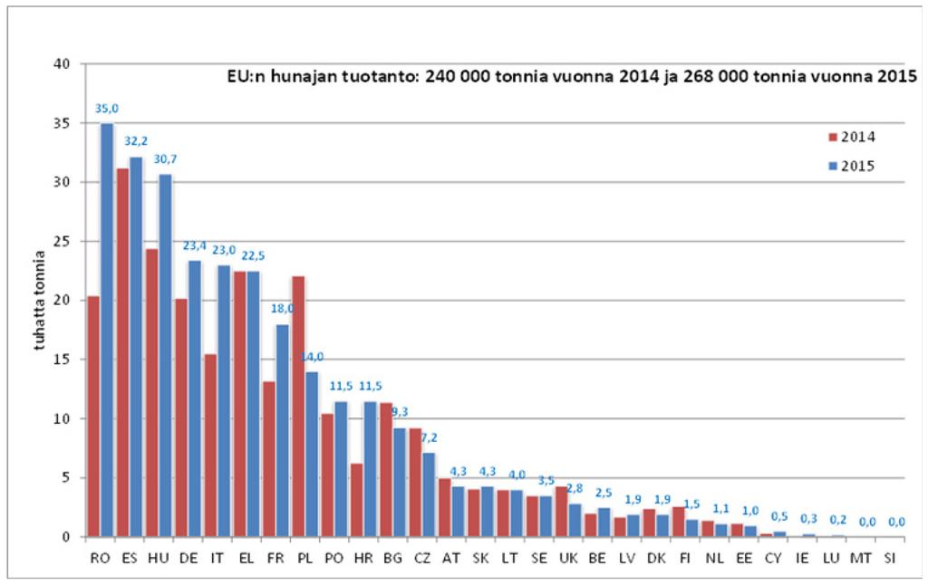 Yleisellä tasolla EU:n hunajantuotanto on kasvanut hitaasti, joskin vuosittaista vaihtelua on esiintynyt sääolosuhteiden mukaan.