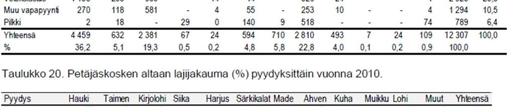 Tämän hankkeen aikana kalatiealueiden maaperää ei tutkittu ja maaperä tulee tutkia kalatien rakentamisalueelta ennen rakentamissuunnitteluvaihetta. 5. Vesien käyttö 5.