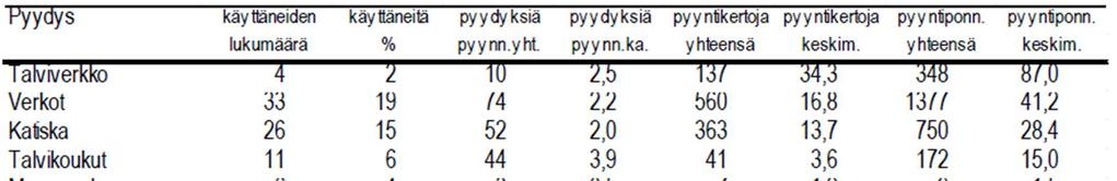 6.3. Ossauskosken allas 9 Ossauskosken altaalla talouksia, joissa kalastusta oli jossain muodossa harjoitettu, oli yhteensä 177 kpl.