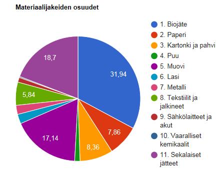 2016 2,3 2,4 Kuvio 6 Kotitalouksien sekajätteen