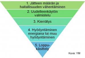 9 Kuva 1. Etusijajärjestys, Ympäristöministeriö. 1.2 Tutkimuksen tavoitteet ja tutkimuskysymykset Tämä opinnäytetyö on osa ARVI-tutkimusohjelmaa.