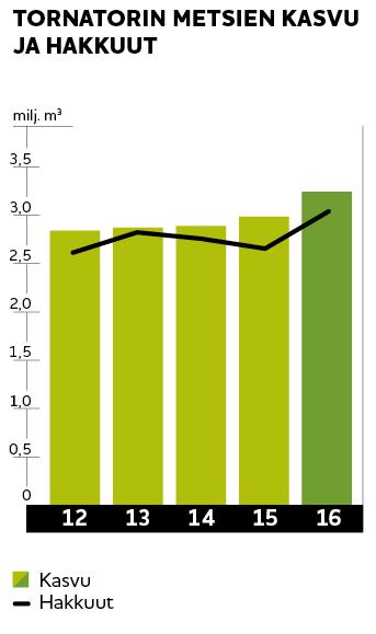 TORNATORIN METSIEN KASVU JA HAKKUUT Metsien kasvu ja hakkuut ovat lisääntyneet - Puun kysyntä on parantunut ja hakkuut lisääntyneet kaikissa kolmessa toimintamaissa.