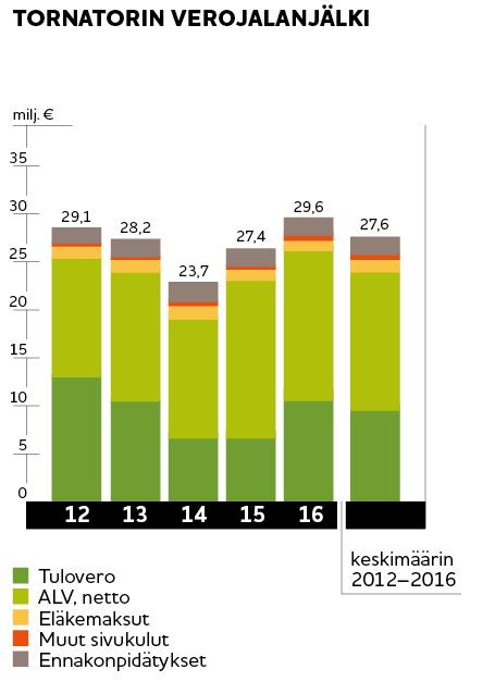 CASE: TORNATORIN VEROJALANJÄLKI 50 suurimman yritysveronmaksajan joukossa Suomessa - Yhtiö maksaa yhteiskunnalle keskimäärin lähes 28 M /v erilaisia veroluonteisia maksuja.