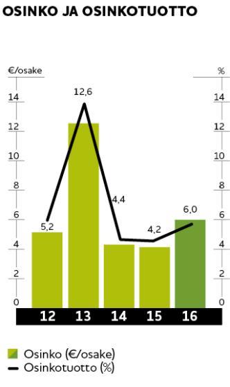 TORNATORIN TUOTOT Omistajien tuotot tavoitteiden mukaisia - Oman pääoman tuotto n. 7% ja osinkotuotto n. 6%.