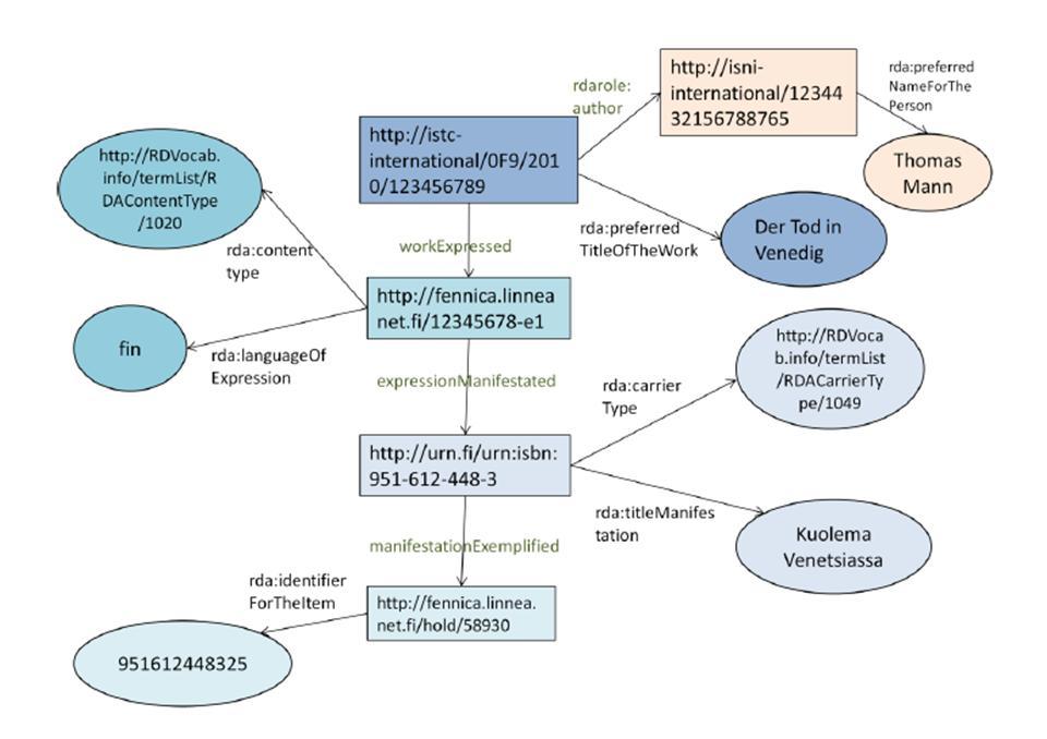 Esimerkki RDF-mallinnuksesta (Osa URI-tunnisteista kuvitteellisia) Kuva:
