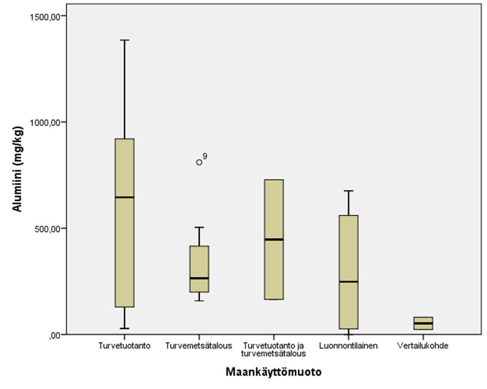 Kuva 8.8. Alumiinin pitoisuus vesisammalnäytteissä maankäyttömuodoittain.