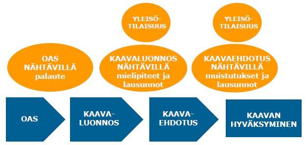 3.2 OSALLISTUMINEN Urakkanevan tuulivoimapuiston yleiskaavan vireilletulon yhteydessä on laadittu MRL 63 :n mukainen osallistumis- ja arviointisuunnitelma (OAS).