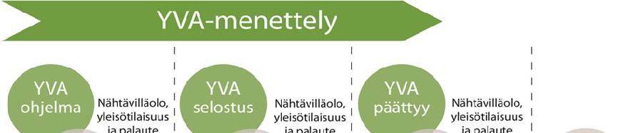 4 TUULIVOIMAPUISTON YVA-MENETTELY 4.1 YVA-MENETTELY LYHYESTI Merkittävien tuulivoimahankkeiden ympäristövaikutukset arvioidaan YVA-lain mukaisessa ympäristövaikutusten arviointimenettelyssä.