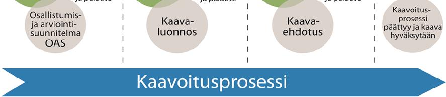 YVA -ohjelmassa kuvaillaan kaava-alueen nykytilaa ja esitetään suunnitelma vaikutusten arvioimiseksi. Selostukseen kootaan lisäksi mm. tehdyt selvitykset ja arvioidut ympäristövaikutukset.