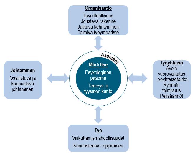 9 itseensä. Manka (2010) liittää johtamisen ja hyvän esimiestyön erityisesti toiminnan ja ihmisten johtamiseen. Työyhteisö puolestaan vaikuttaa vuorovaikutussuhteiden ja ryhmän toimivuuden kautta.