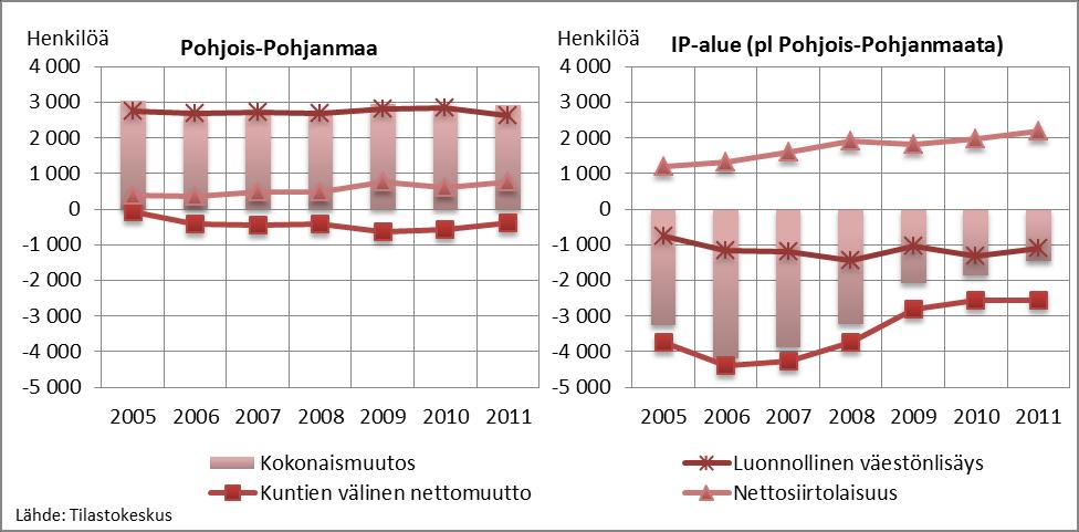 kuva 2. Väestökehitys Pohjois-Pohjanmaalla ja muissa suuralueen maakunnissa yhteensä Alueen väestökehityksen haasteena on väestön voimakas ikääntyminen.