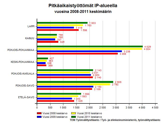 Työllisyys ja aluetalous Itä- ja Pohjois-Suomen alueella oli v. 2011 66 874 työtöntä, joista pitkäaikaistyöttömiä oli 13 895 (20,8 %).