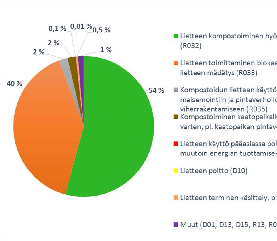 13 Kuva 2. Asumisjätevesipuhdistamoiden lietteiden hyödyntäminen tai käsittely vuonna 2014 (VAHTI-tietojärjestelmä 2016; Mauno 2011).